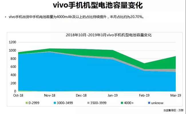 vivo手機全球市場表現(xiàn)（2019年3月）