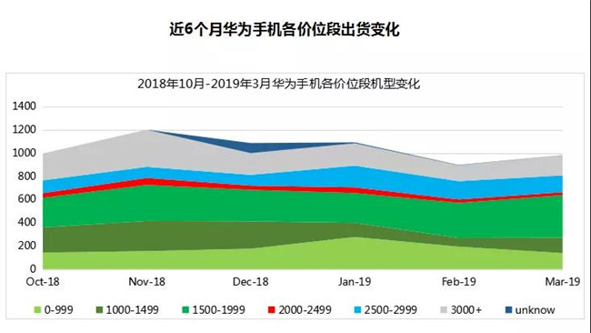 華為手機(jī)全球市場(chǎng)表現(xiàn)（2019年3月）