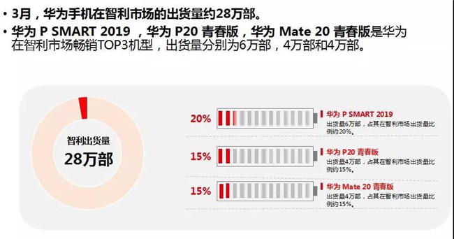 華為手機(jī)全球市場(chǎng)表現(xiàn)（2019年3月）