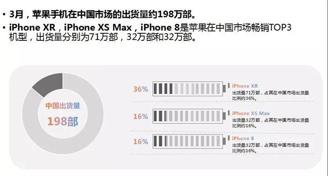 蘋果手機全球市場表現(xiàn)（2019年3月）