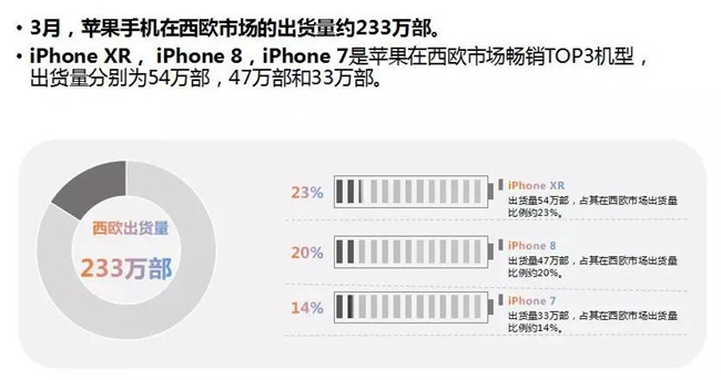 蘋果手機全球市場表現(xiàn)（2019年3月）
