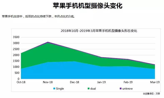 蘋果手機全球市場表現(xiàn)（2019年3月）