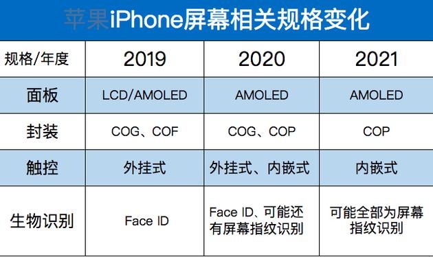 最快明年下半年，新iPhone將移除劉海與Face ID