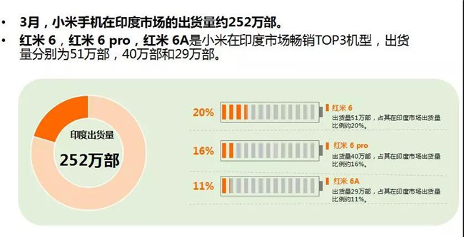 小米手機全球市場表現（2019年3月）