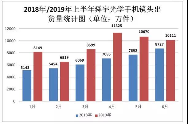 舜宇光學(xué)2019年上半年手機(jī)鏡頭出貨量達(dá)5.54億件 攝像頭模組出貨量達(dá)2.15億件