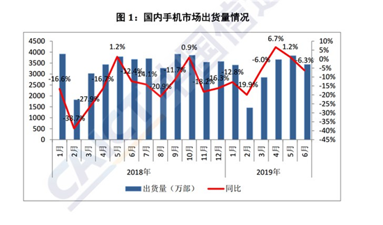 2019年上半年國產(chǎn)品牌手機出貨量1.72億部，同比下降1.8%