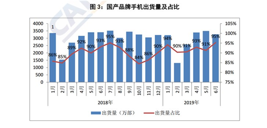 2019年上半年國產(chǎn)品牌手機出貨量1.72億部，同比下降1.8%