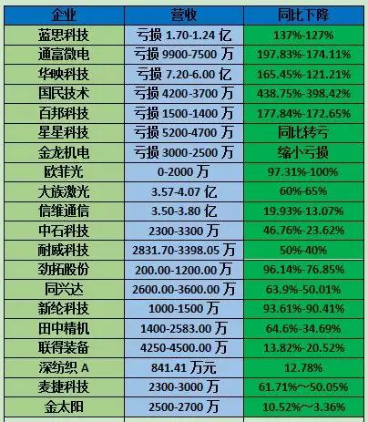 上半年國(guó)內(nèi)手機(jī)出貨量下降至1.86億部:20多家手機(jī)概念股業(yè)績(jī)集體暴跌