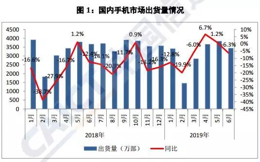 上半年國(guó)內(nèi)手機(jī)出貨量下降至1.86億部:20多家手機(jī)概念股業(yè)績(jī)集體暴跌