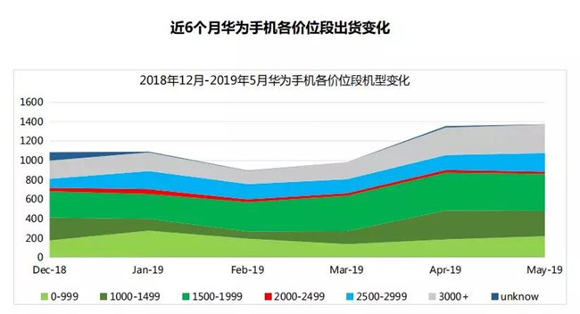 華為手機(jī)全球市場表現(xiàn)（2019年5月）