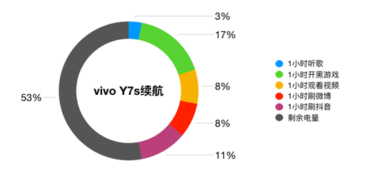 vivo Y7s續(xù)航測(cè)試：4500mAh+18W雙引擎閃充，千元機(jī)新勢(shì)力