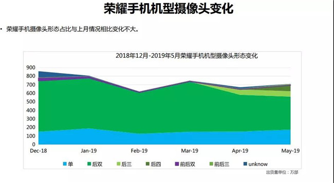 榮耀手機(jī)全球市場表現(xiàn)（2019年5月）