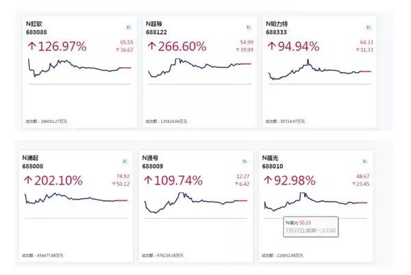 科創(chuàng)板首批25家企業(yè)鳴鑼上市 5家為攝像頭類企業(yè)