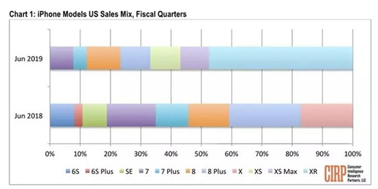 iPhone XR銷量仍然雄霸中美市場(chǎng)，蘋果新機(jī)訂單LG受益