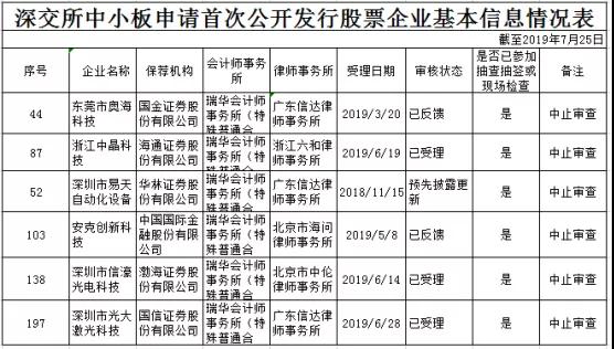重磅：Anker/奧海/易天/信濠/光大激光/中晶等6家企業(yè)IPO被叫停！