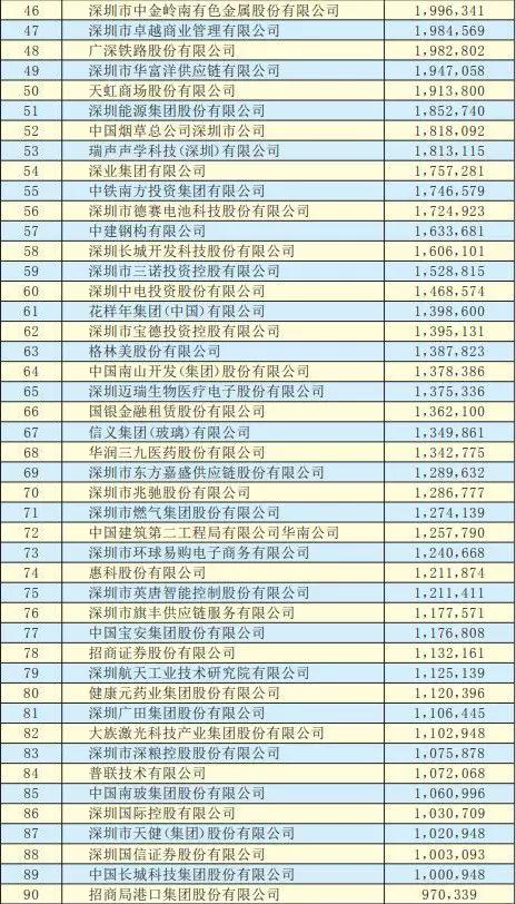 2019深圳500強(qiáng)企業(yè)名單出爐：手機(jī)產(chǎn)業(yè)50多家企業(yè)入圍前300強(qiáng)