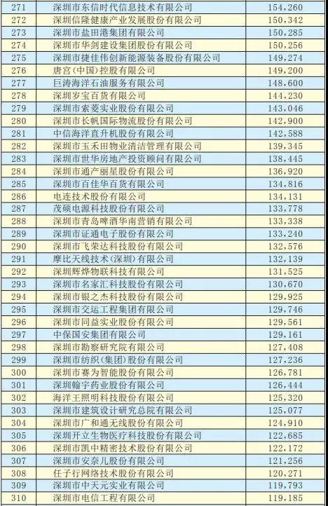 2019深圳500強(qiáng)企業(yè)名單出爐：手機(jī)產(chǎn)業(yè)50多家企業(yè)入圍前300強(qiáng)