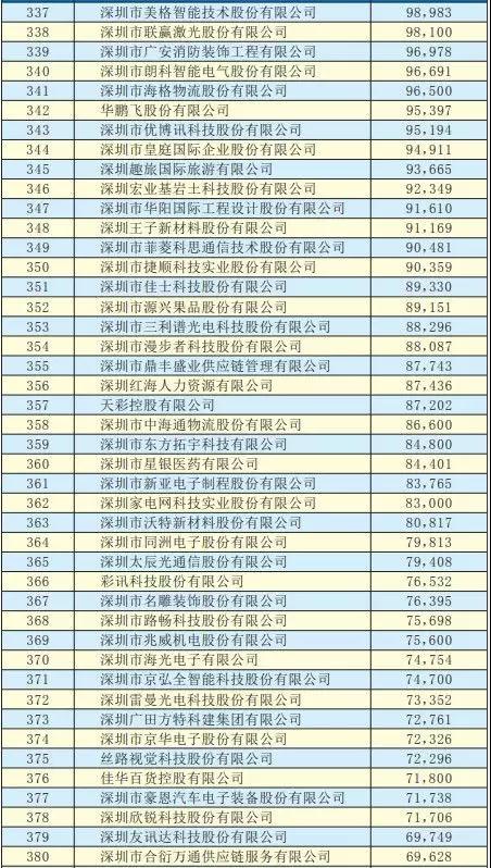 2019深圳500強(qiáng)企業(yè)名單出爐：手機(jī)產(chǎn)業(yè)50多家企業(yè)入圍前300強(qiáng)