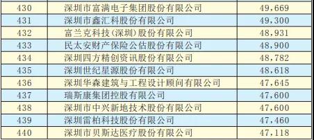2019深圳500強(qiáng)企業(yè)名單出爐：手機(jī)產(chǎn)業(yè)50多家企業(yè)入圍前300強(qiáng)