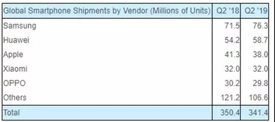 上半年蘋(píng)果、華為、三星、小米混得咋樣？被趕到印度的小米暫沒(méi)掉隊(duì)，蘋(píng)果、華為、三星、還是較苦逼