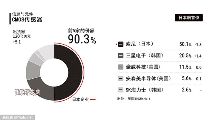 報告稱，索尼占據(jù)全球50.1%的CMOS傳感器市場份額