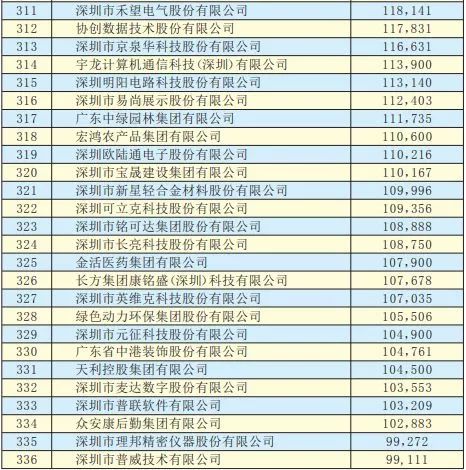 2019年深圳500強(qiáng)企業(yè)榜單公示：9家攝像頭類企業(yè)入圍