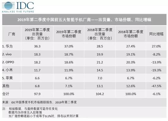 上半年中國智能手機(jī)出貨量約1.8億臺,同比下滑5.4%