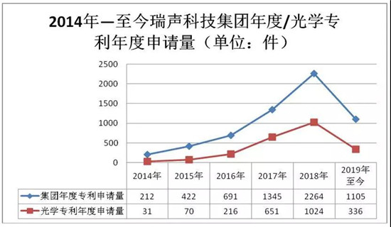 瑞聲科技專利申請量達7525件 光學(xué)專利年復(fù)合增速超130%