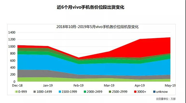 vivo手機(jī)全球市場表現(xiàn)（2019年5月）
