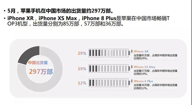 蘋果手機全球市場表現(xiàn)（2019年5月）