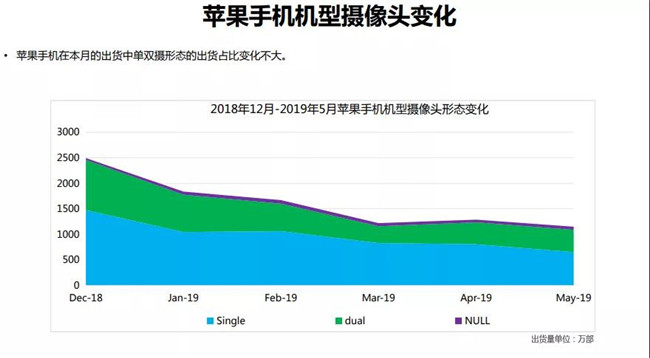 蘋果手機全球市場表現(xiàn)（2019年5月）