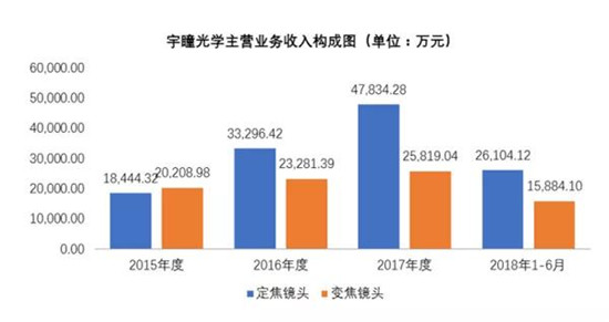 宇瞳光學(xué)IPO順利過(guò)會(huì) 距敲鐘僅一步之遙