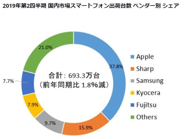 Q2日本手機(jī)市場(chǎng)出貨量報(bào)告:iPhone處于絕對(duì)霸主地位