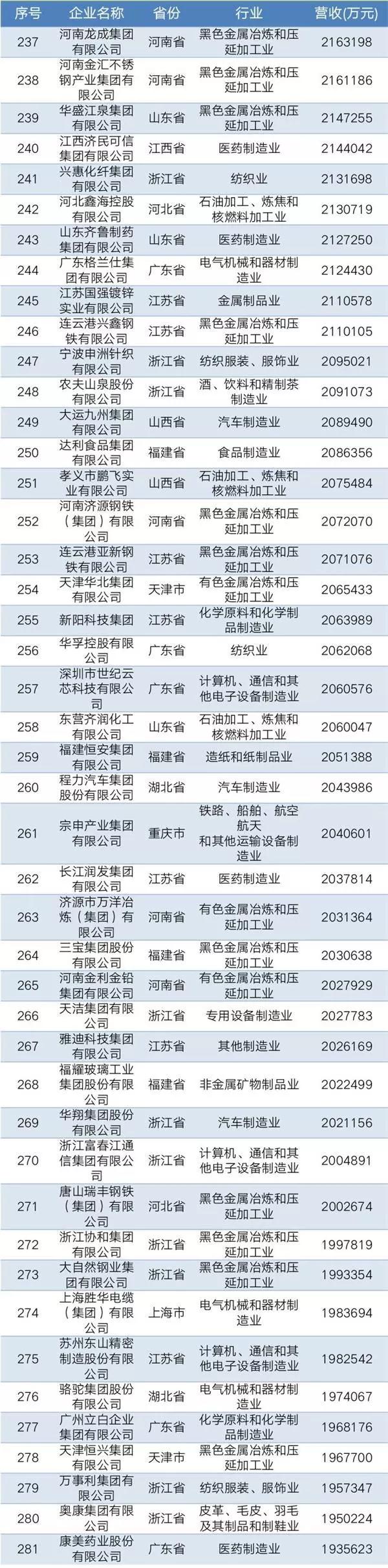2019中國民營企業(yè)制造業(yè)500強