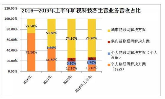 三年半虧損近百億元:曠視科技擬在港股IPO