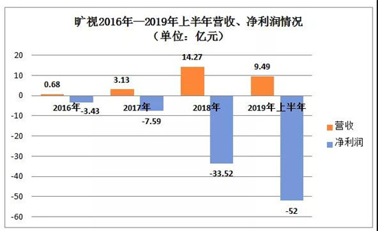 三年半虧損近百億元:曠視科技擬在港股IPO