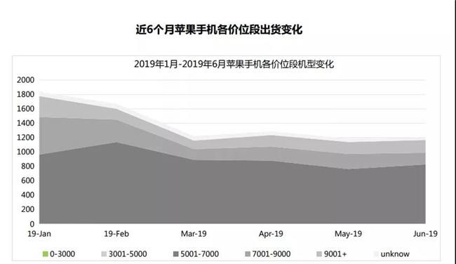 2019年6月蘋果手機(jī)全球市場表現(xiàn)