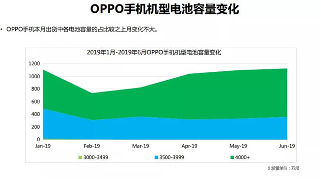 OPPO手機(jī)全球市場(chǎng)表現(xiàn)（2019年6月）