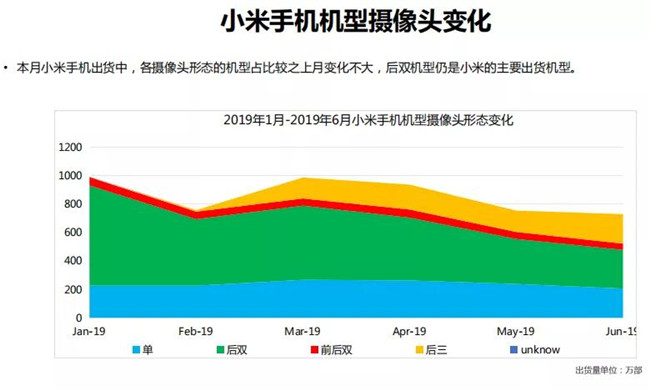 小米手機(jī)全球市場表現(xiàn)（2019年6月）