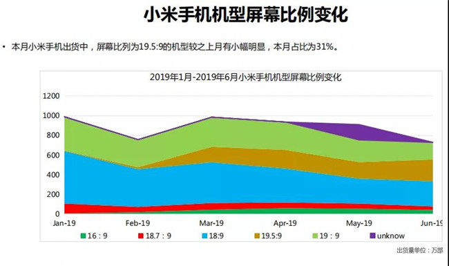 小米手機(jī)全球市場表現(xiàn)（2019年6月）
