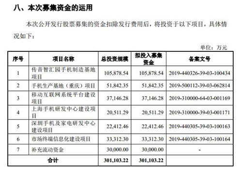 傳音控股擬發(fā)行8000萬股新股，募集30.11億元資金，19日開放申購