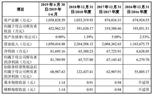傳音控股擬發(fā)行8000萬股新股，募集30.11億元資金，19日開放申購