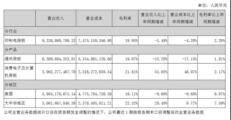 鵬鼎控股打入華為供應(yīng)鏈，東山精密、滬電股份和弘信電子要小心了