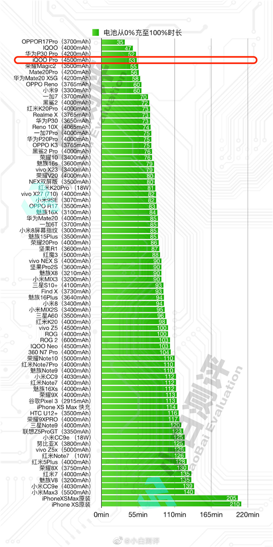 50分鐘充至100% iQOO Pro標(biāo)配44W超快閃充急速回血