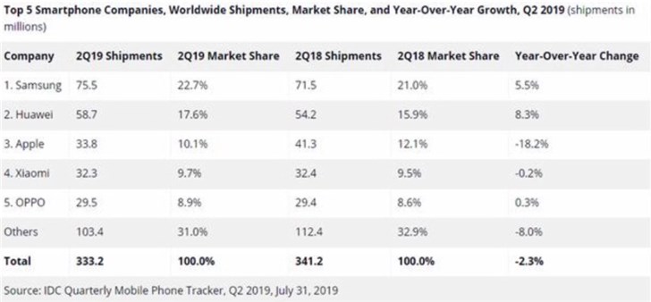 三星手機中國市場正逐漸喪失優(yōu)勢,5G時代轉(zhuǎn)型迫在眉睫
