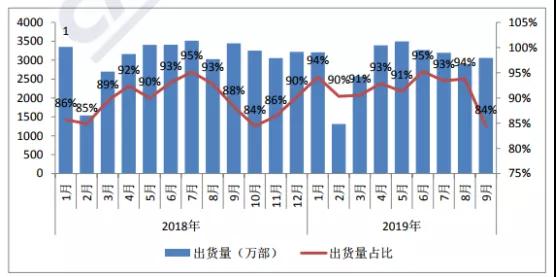 Q3國(guó)內(nèi)手機(jī)市場(chǎng)出貨量環(huán)比大增17%:面板缺貨加價(jià)10%也難買(mǎi)