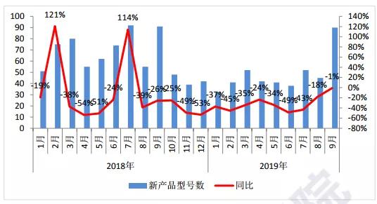 Q3國(guó)內(nèi)手機(jī)市場(chǎng)出貨量環(huán)比大增17%:面板缺貨加價(jià)10%也難買(mǎi)