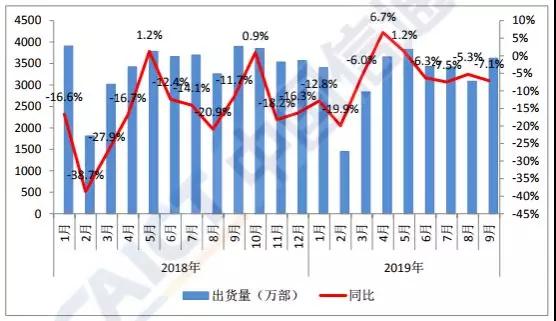 Q3國(guó)內(nèi)手機(jī)市場(chǎng)出貨量環(huán)比大增17%:面板缺貨加價(jià)10%也難買(mǎi)