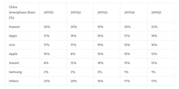 三星手機重返中國失利：關(guān)閉本地工廠 市場份額仍1%