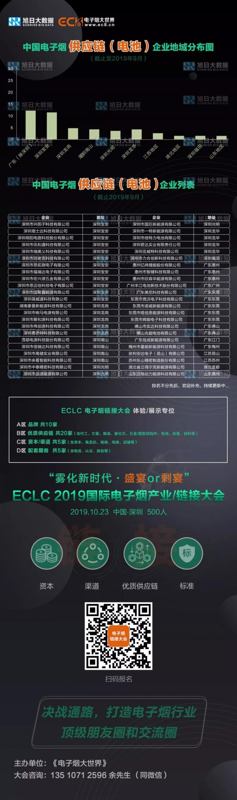 中國電子煙供應鏈(電池)企業(yè)地域分布圖